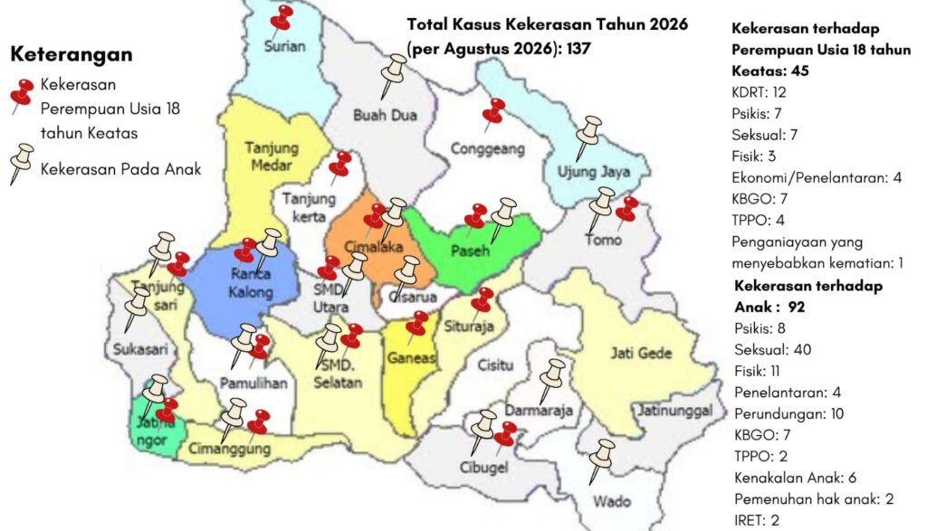 Tercatat 137 Kasus Kekerasan Terhadap Perempuan dan Anak di Sumedang hingga Agustus 2026, Begini kata DPPKBP3A